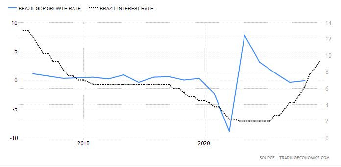 Taxa de crescimento econômico do Brasil (azul, esquerda,% QoQ), taxa básica de juros (%) tendência / fonte = economia comercial