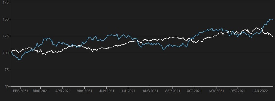S&P500지수 에너지업종지수(파랑)-정보기술(IT)업종지수 최근 1년 변동 추이(에너지 49.02%, IT 23.29%)/자료=S&P다우존스지수 웹사이트