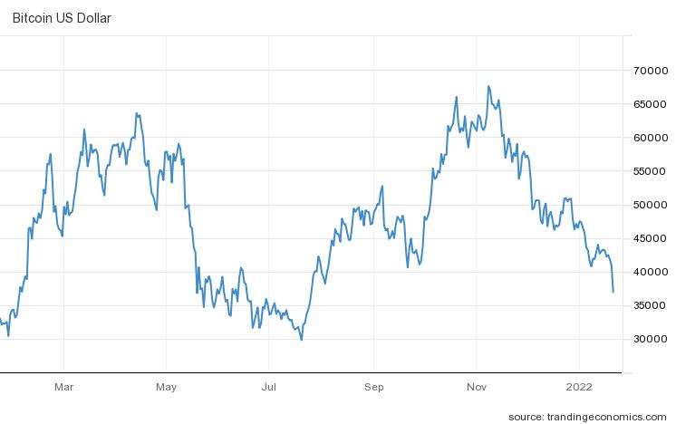 비트코인 가격 추이(달러)/자료=트레이딩이코노믹스