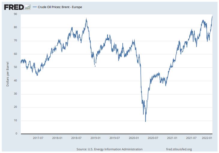 브렌트유 가격 추이(배럴당 달러)/자료=FRED