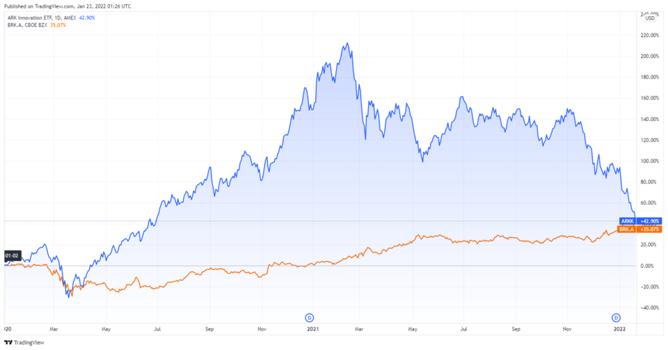 아크이노베이션ETF(파랑)-버크셔해서웨이 주가 변동률 추이(2020년 1월 2일=0 기준)/자료=트레이딩뷰
