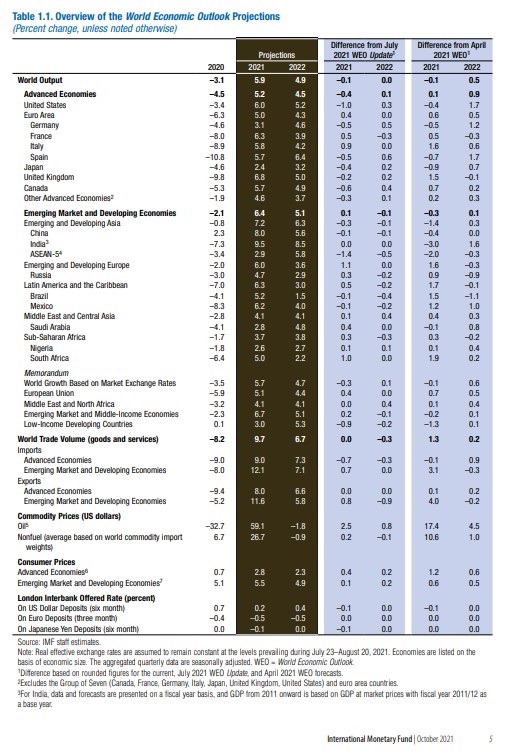 국제통화기금(IMF)이 지난해 10월에 낸 세계경제전망(WEO) 보고서의 성장률 전망(짙은색, 지난해 추정치와 올해 전망치)/자료=국제통화기금