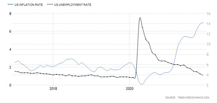 미국 소비자물가변동률(전년동기대비%, 파랑, 왼쪽), 실업률(%) 추이/자료=트레이딩이코노믹스