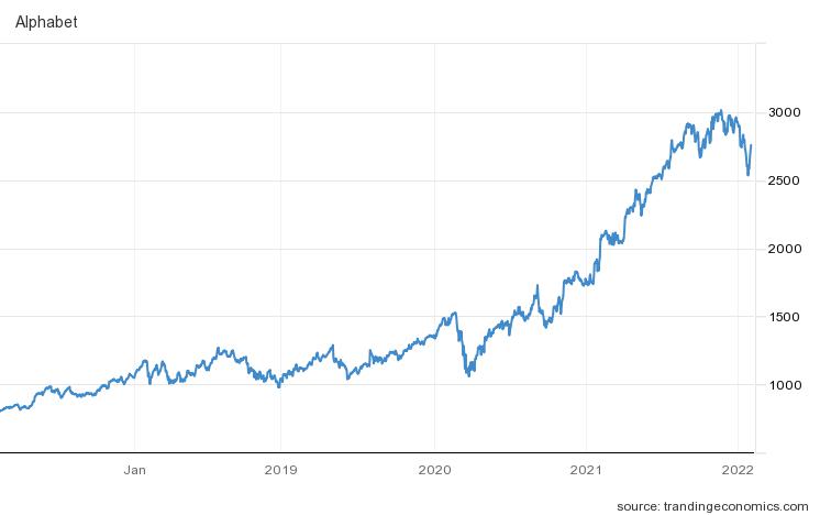 알파벳 주가 추이(달러)/자료=트레이딩이코노믹스