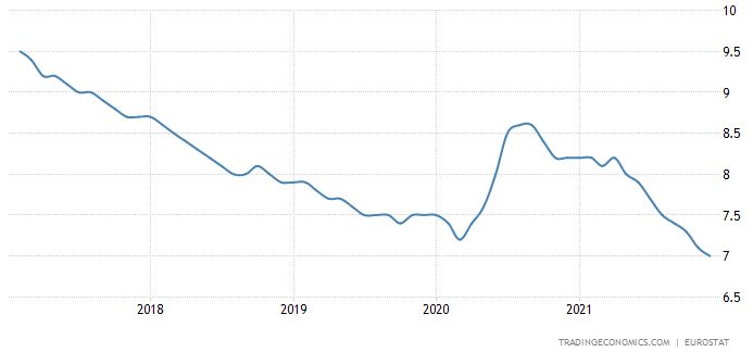 유로존 실업률 추이(%)/자료=트레이딩이코노믹스