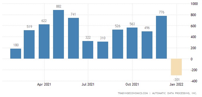 미국 ADP 민간고용자수 변동 추이(천명)/자료=트레이딩이코노믹스