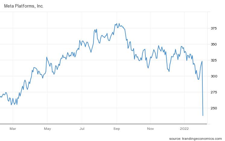 메타플랫폼스 주가 추이(달러)/자료=트레이딩이코노믹스