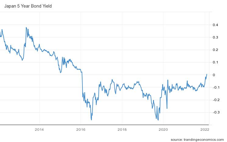 5년 만기 일본 국채 금리 추이(%)/자료=트레이딩이코노믹스