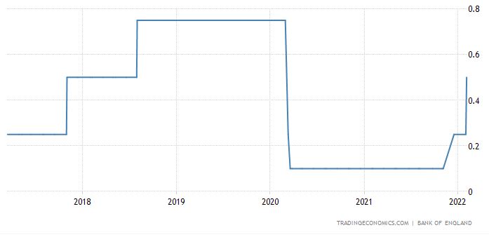 영국 기준금리 추이(%)/자료=트레이딩이코노믹스
