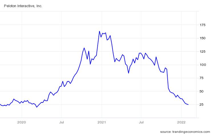 펠로톤인터랙티브 주가 추이(달러)/자료=트레이딩이코노믹스