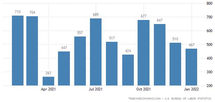 미국 비농업부문 신규고용자수 추이(천명)/자료=트레이딩이코노믹스