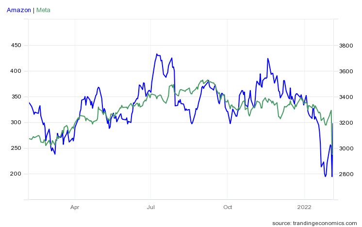 아마존(파랑, 오른쪽), 메타플랫폼스 주가 추이(달러)/자료=트레이딩이코노믹스