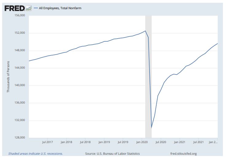 미국 비농업부문 고용자수 추이(천명)/자료=FRED
