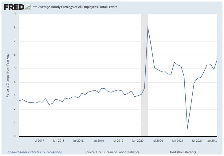 미국 시간당 평균임금 변동률 추이(전년동기대비 %)/자료=FRED