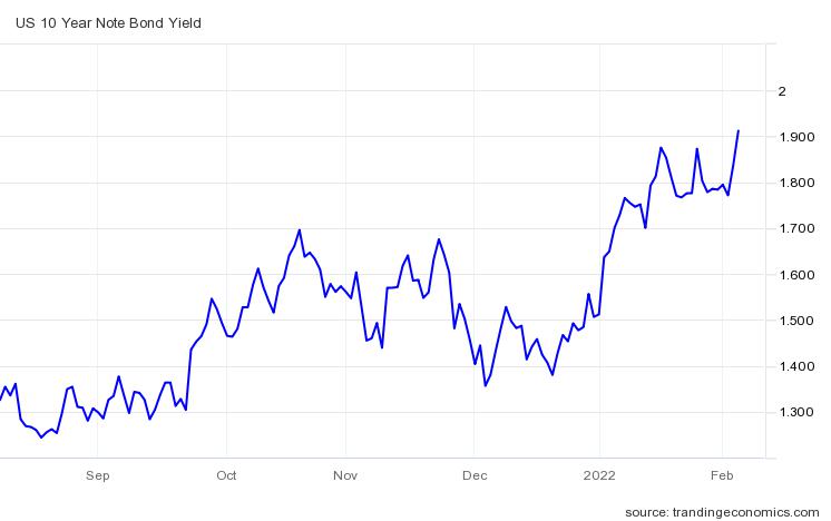 10년 만기 미국 국채 금리 추이(%)/자료=트레이딩이코노믹스