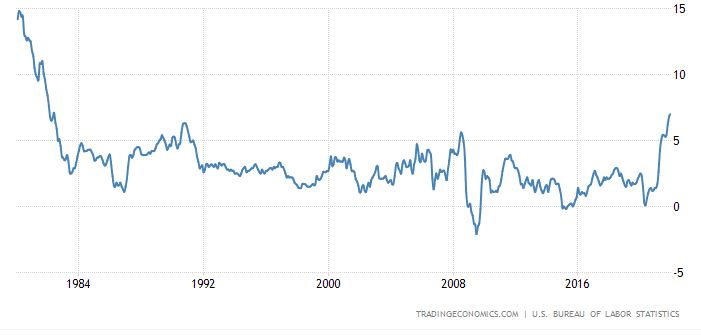 미국 소비자물자지수(CPI) 변동률 추이(전년동기대비 %)/자료=트레이딩이코노믹스