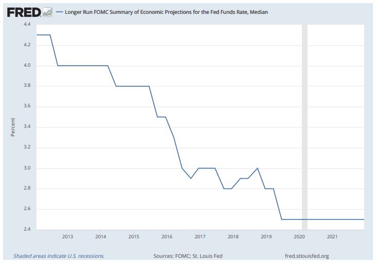 미국 연방준비제도(Fed) 중립금리 추이(%)/자료=FRED