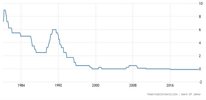 일본 기준금리 추이(%)/자료=트레이딩이코노믹스