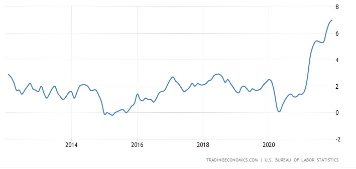 미국 소비자물가지수(CPI) 변동률 추이(전년동기대비 %)/자료=트레이딩이코노믹스