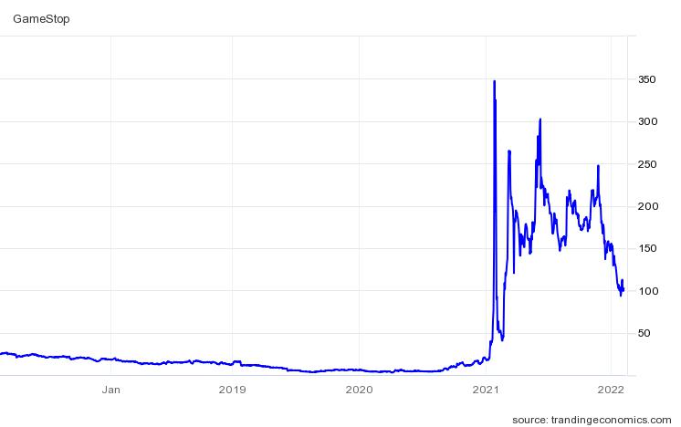 게임스톱 주가 추이(달러)/자료=트레이딩이코노믹스