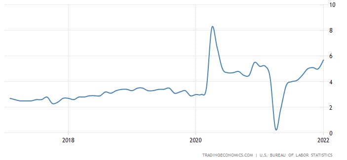 미국 시간당 평균임금 변동률 추이(전년동기대비 %)/자료=트레이딩이코노믹스