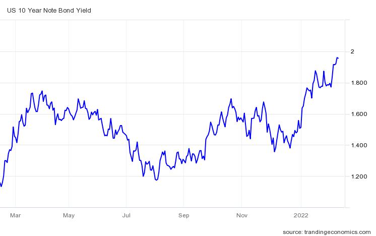 10년 만기 미국 국채 금리 추이(%)/자료=트레이딩이코노믹스