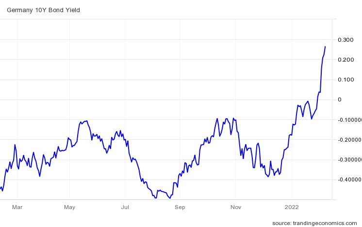 10년 만기 독일 국채 금리 추이(%)/자료=트레이딩이코노믹스