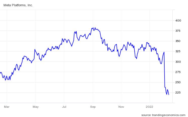 메타플랫폼스(페이스북) 주가 추이(달러)/자료=트레이딩이코노믹스