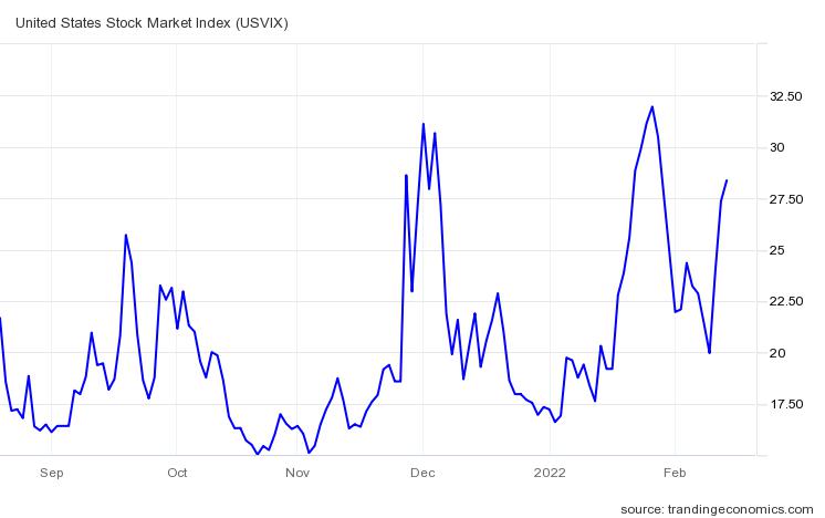 변동성지수(VIX) 추이/자료=트레이딩이코노믹스
