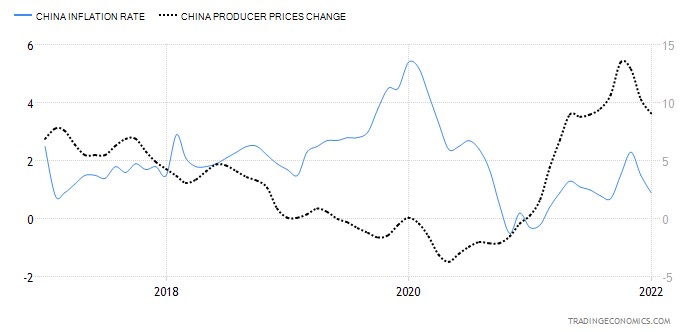 중국 소비자물가지수(CPI, 파랑 왼쪽)-생산자물가지수(PPI) 변동률 추이(전년동기대비 %)/자료=트레이딩이코노믹스