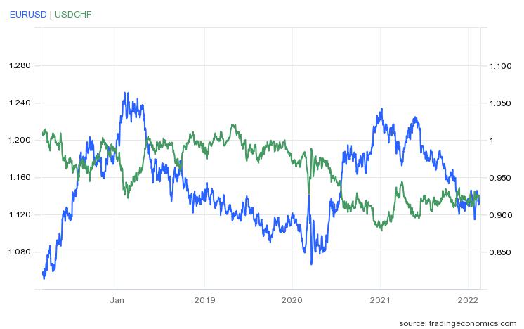 스위스프랑/달러(달러당 스위스프랑, 빨강·오른쪽), 달러/유로(유로당 달러) 환율 추이/자료=트레이딩이코노믹스