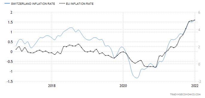 스위스(파랑, 왼쪽)·유로존 물가상승률 추이(전년동기대비 %)/자료=트레이딩이코노믹스