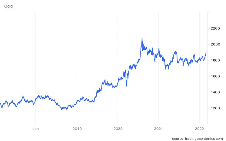 금값 추이(온스당 달러)/자료=트레이딩이코노믹스