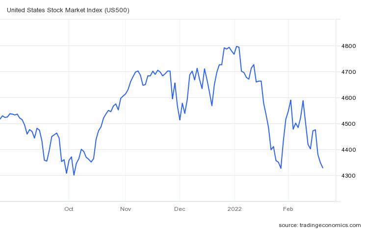 S&P500지수 추이/자료=트레이딩이코노믹스
