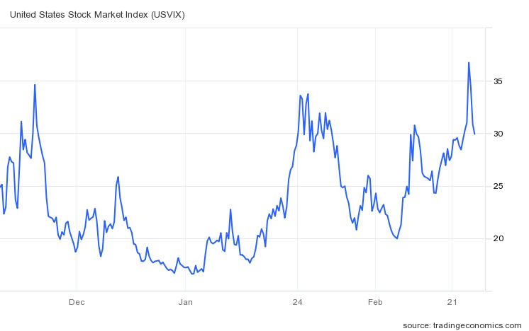 미국 뉴욕증시에서 '공포지수'로 통하는 변동성지수(VIX) 추이(지수는 평소 10~20에서 움직임)/자료=트레이딩이코노믹스
