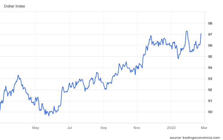 주요 6개 통화 대비 달러 가치를 나타내는 달러인덱스 추이/자료=트레이딩이코노믹스