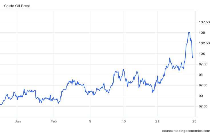 브렌트유 가격 추이(배럴당 달러)/자료=트레이딩이코노믹스