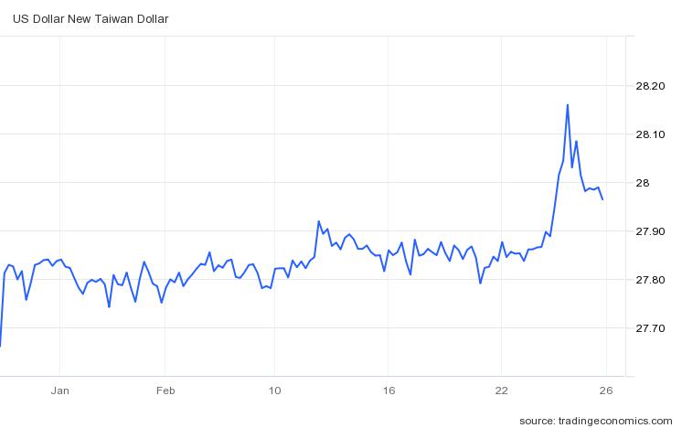 대만달러/달러 환율 추이(달러당 대만달러)/자료=트레이딩이코노믹스