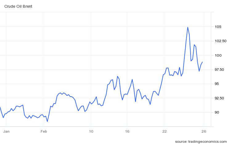 브렌트유 가격 추이(배럴당 달러)/자료=트레이딩이코노믹스