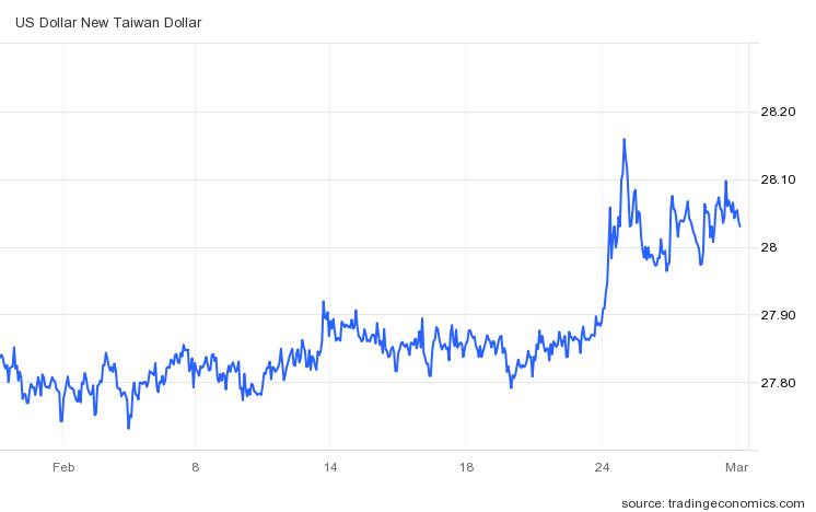 대만달러/달러 환율 추이(달러당 대만달러)/자료=트레이딩이코노믹스