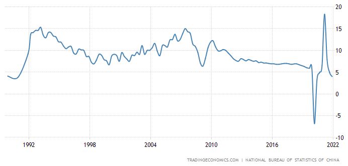 중국 성장률 추이(전년대비 %)/자료=트레이딩이코노믹스