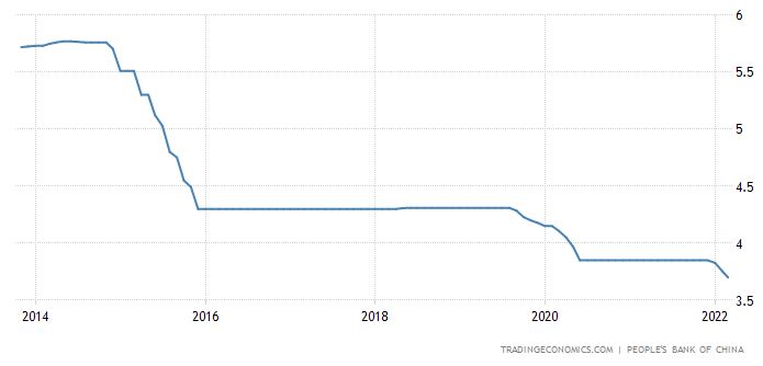 중국 정책금리 가운데 하나인 1년 만기 대출우대금리(LPR) 추이(%)/자료=트레이딩이코노믹스