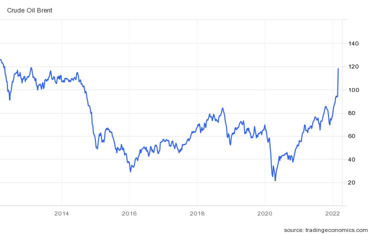 브렌트유 가격 추이(배럴당 달러)/자료=트레이딩이코노믹스