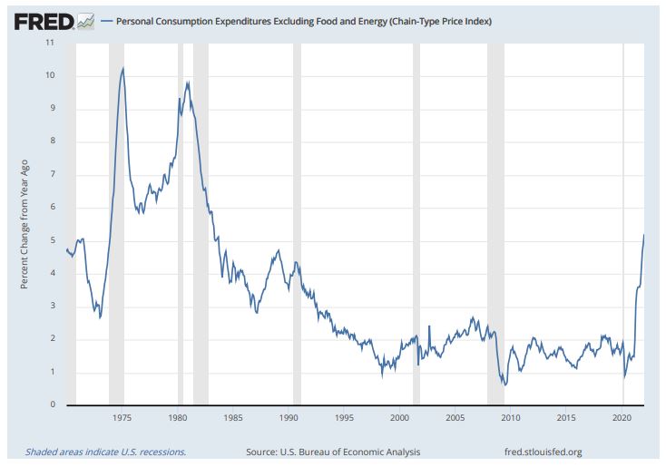 미국 근원 개인소비지출(PCE) 물가지수 변동률 추이(전년대비 %)/자료=FRED