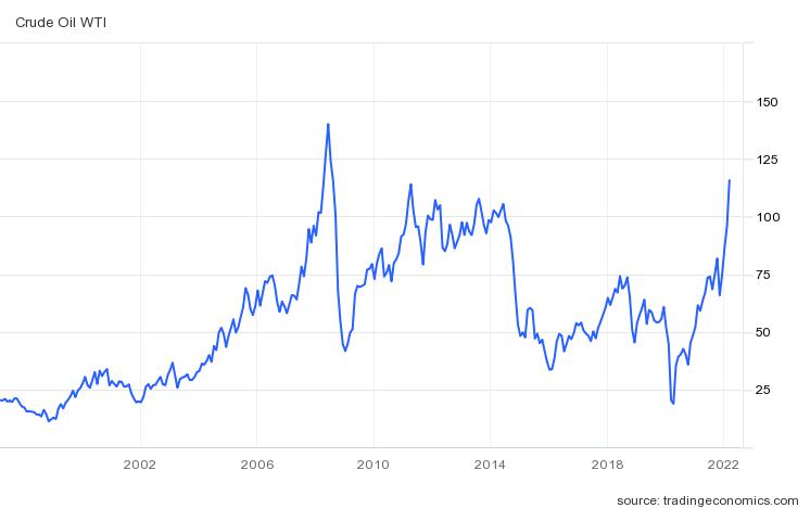 서부텍사스산원유(WTI) 선물가격 추이(배럴당 달러)/트레이딩이코노믹스