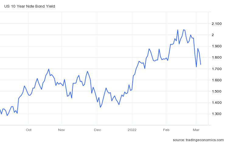 10년 만기 미국 국채 금리 추이(%)/자료=트레이딩이코노믹스