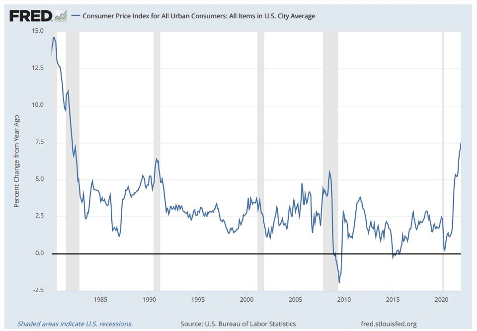 미국 소비자물가지수(CPI) 변동률 추이(전년동기대비 %)/자료=FRED