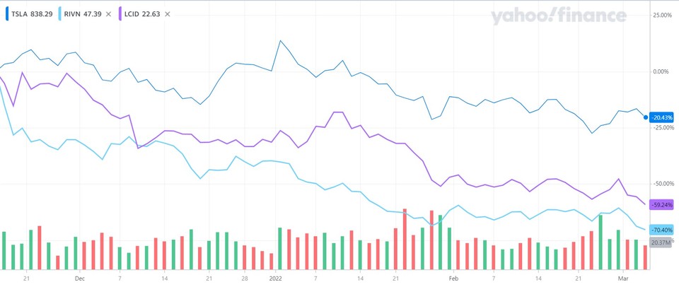 테슬라·리비안모터스·루시드그룹 주가 변동률 추이(2021년 11월 16일 기준 %)/자료=야후파이낸스
