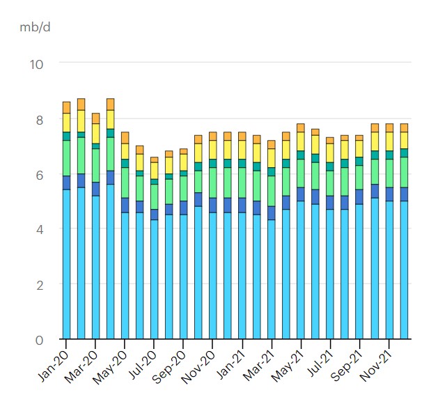 러시아 원유·석유제품 수출량 추이(하루 백만배럴)/자료=국제에너지기구