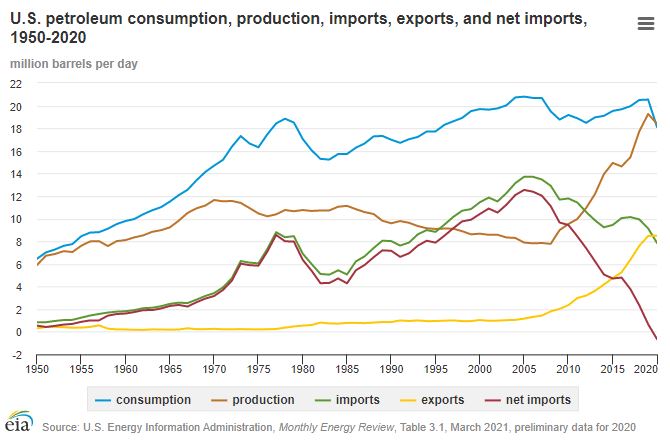 미국 석유 소비, 생산, 수입, 수출, 순수입량 추이(하루 백만배럴)/자료=미국 에너지정보청